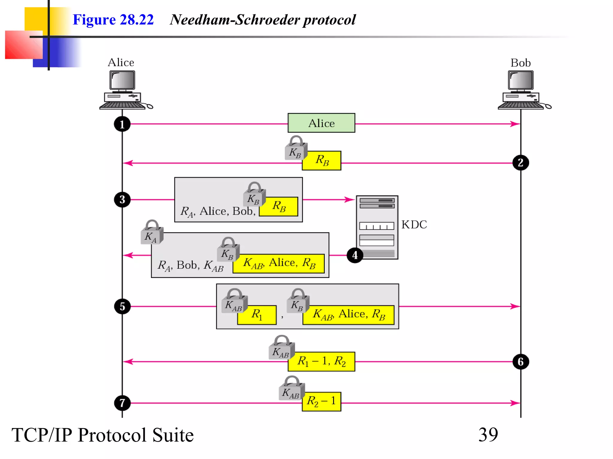 Figure 28.22 Needham-Schroeder protocol 
TCP/IP Protocol Suite 39 
 