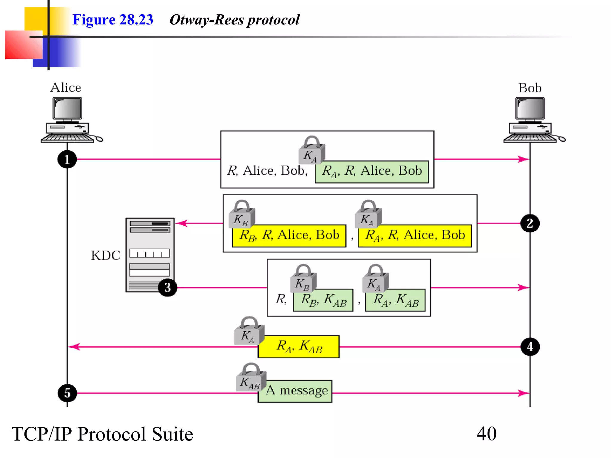 Figure 28.23 Otway-Rees protocol 
TCP/IP Protocol Suite 40 
 
