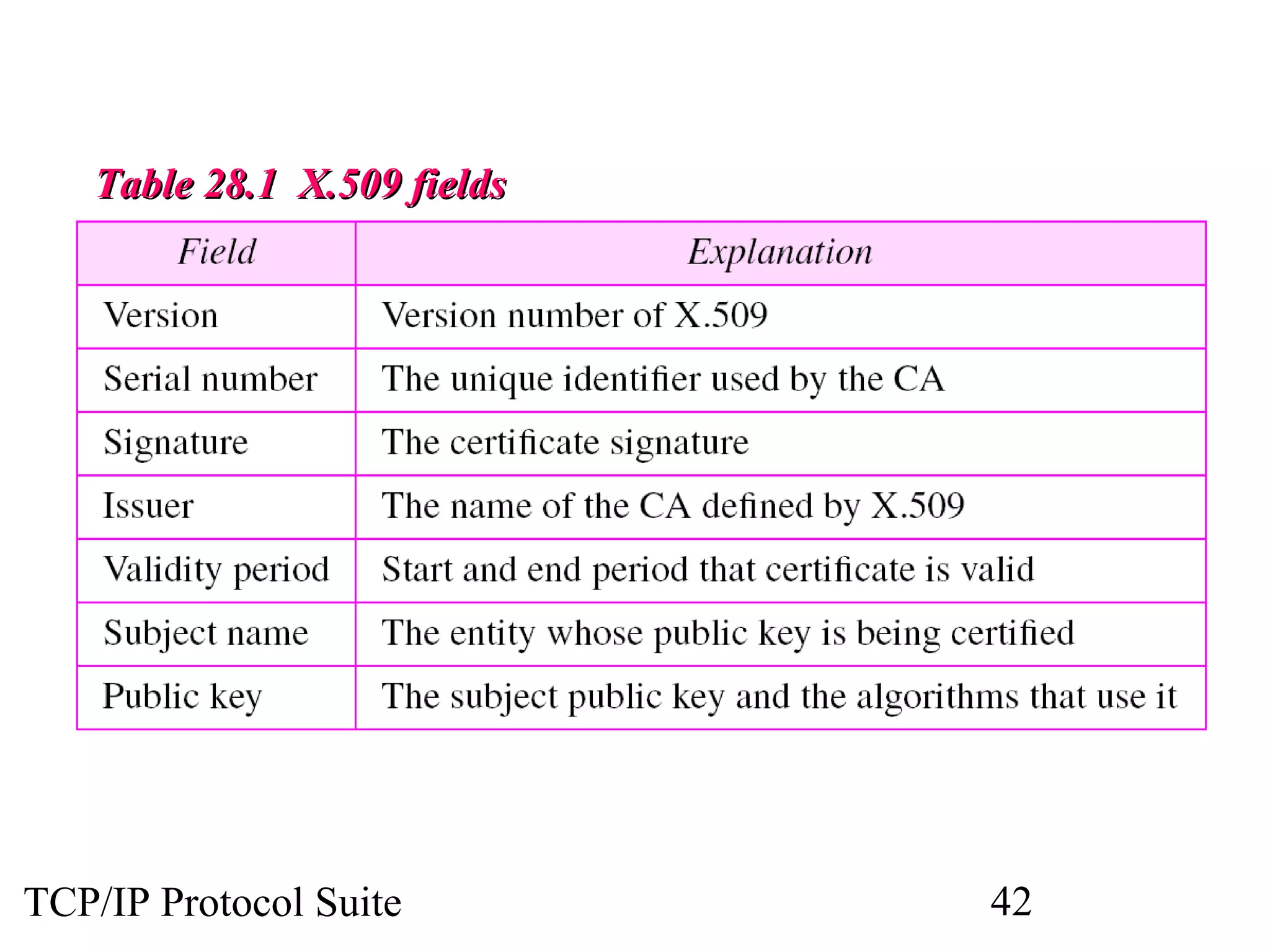 TTaabbllee 2288..11 XX..550099 ffiieellddss 
TCP/IP Protocol Suite 42 
 