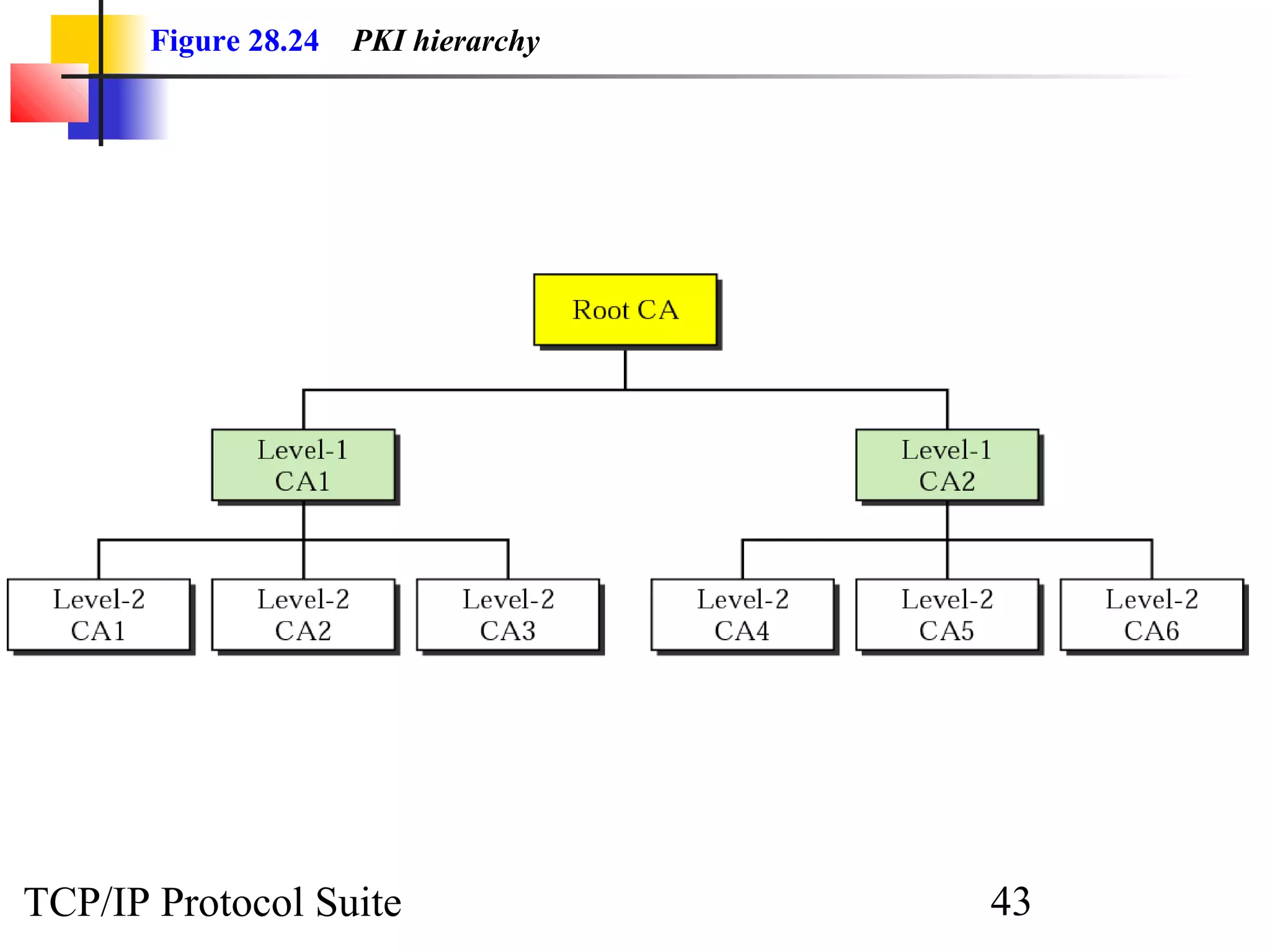 Figure 28.24 PKI hierarchy 
TCP/IP Protocol Suite 43 
 