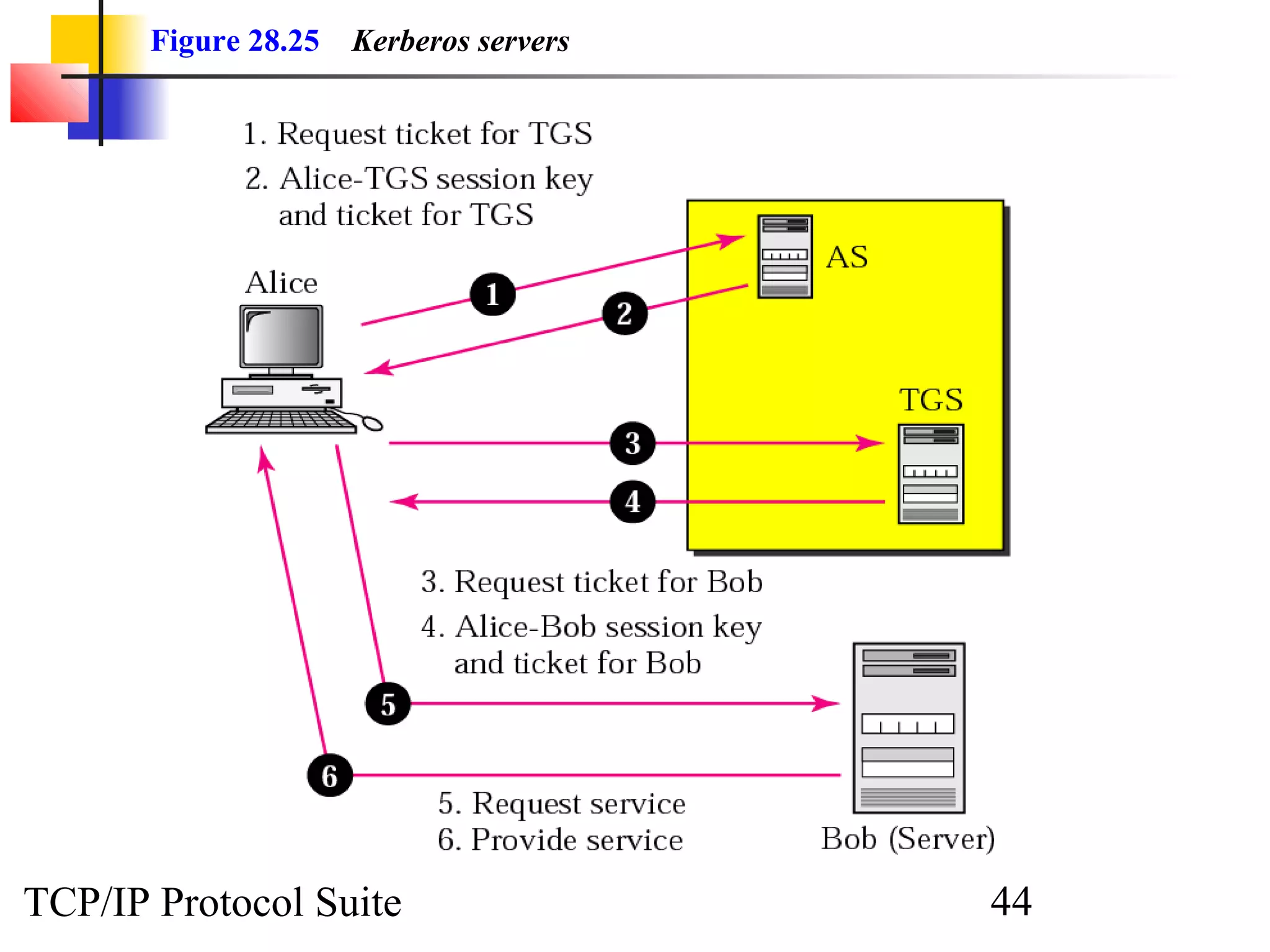 Figure 28.25 Kerberos servers 
TCP/IP Protocol Suite 44 
 