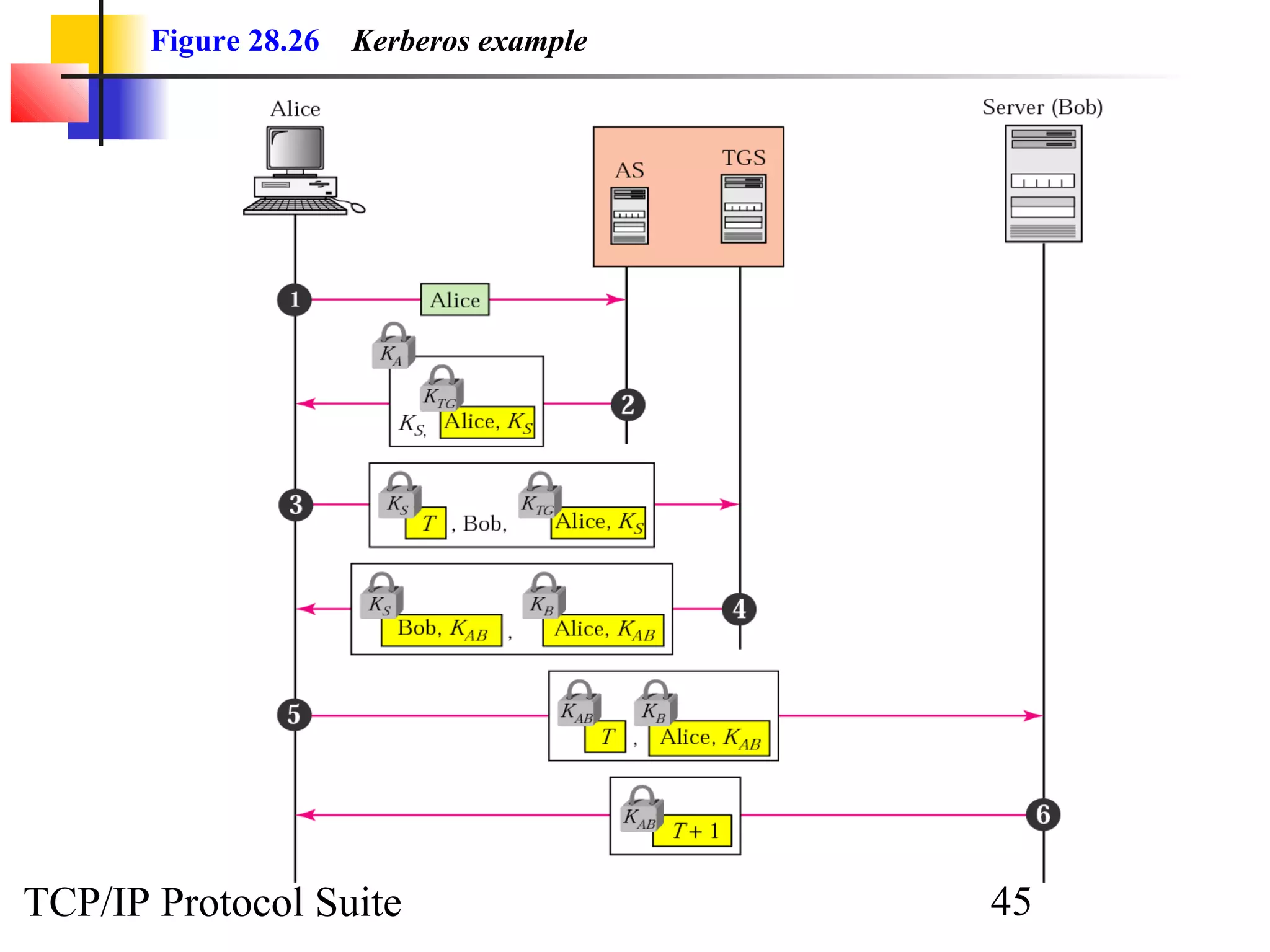 Figure 28.26 Kerberos example 
TCP/IP Protocol Suite 45 
 