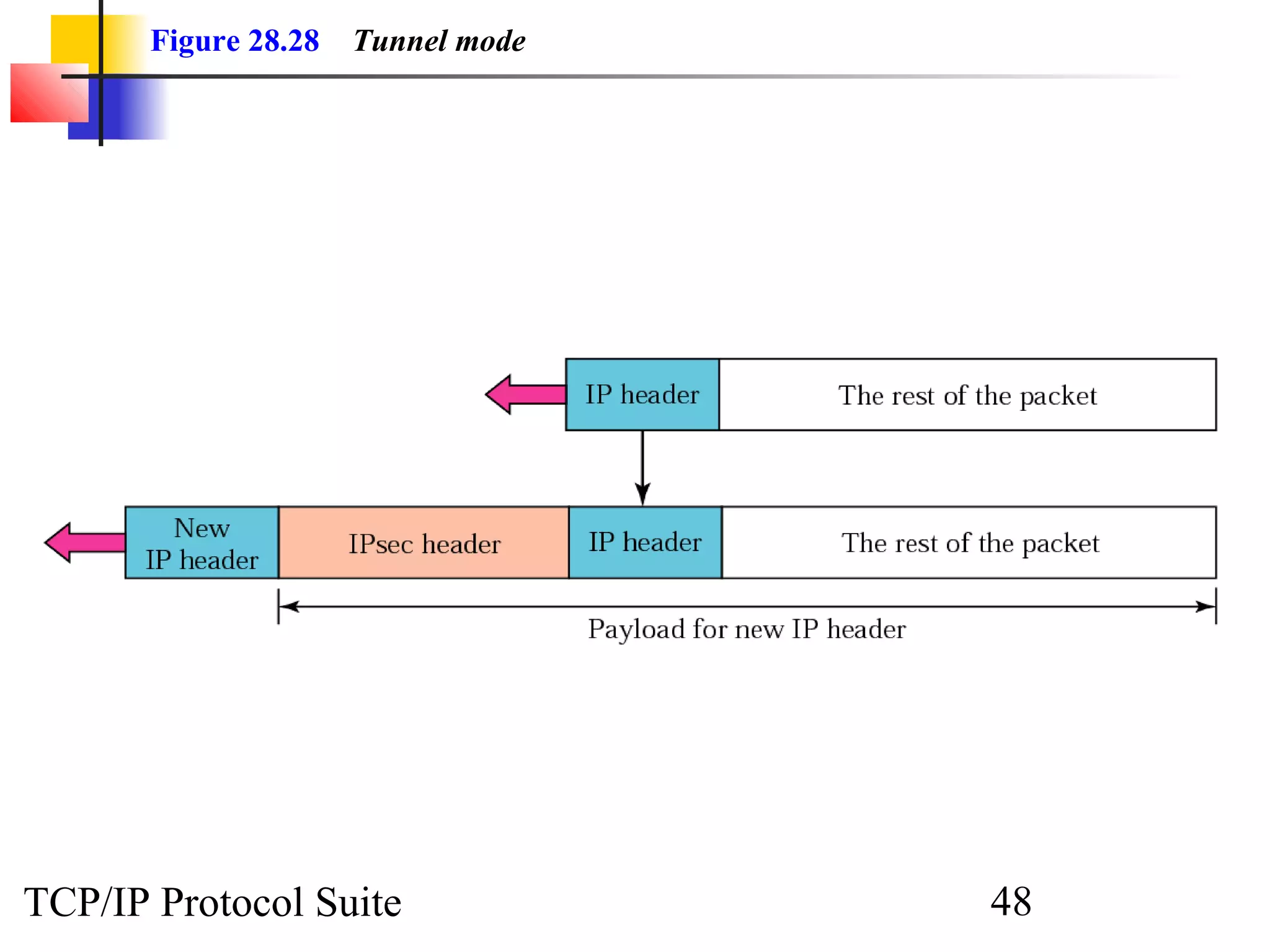 Figure 28.28 Tunnel mode 
TCP/IP Protocol Suite 48 
 