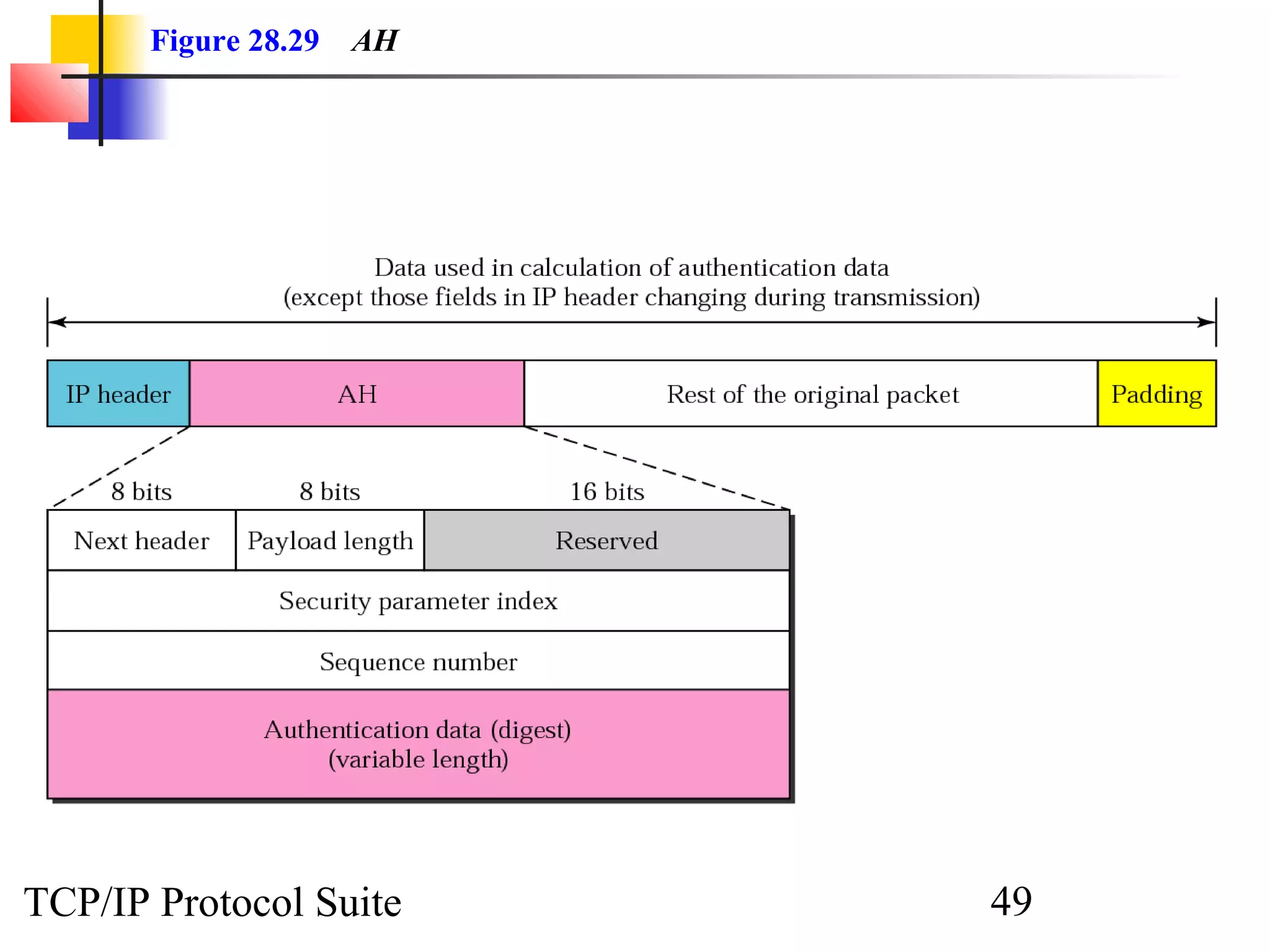 Figure 28.29 AH 
TCP/IP Protocol Suite 49 
 