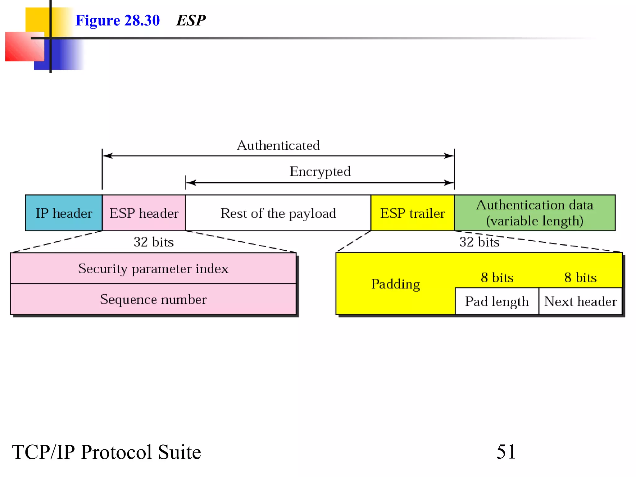 Figure 28.30 ESP 
TCP/IP Protocol Suite 51 
 