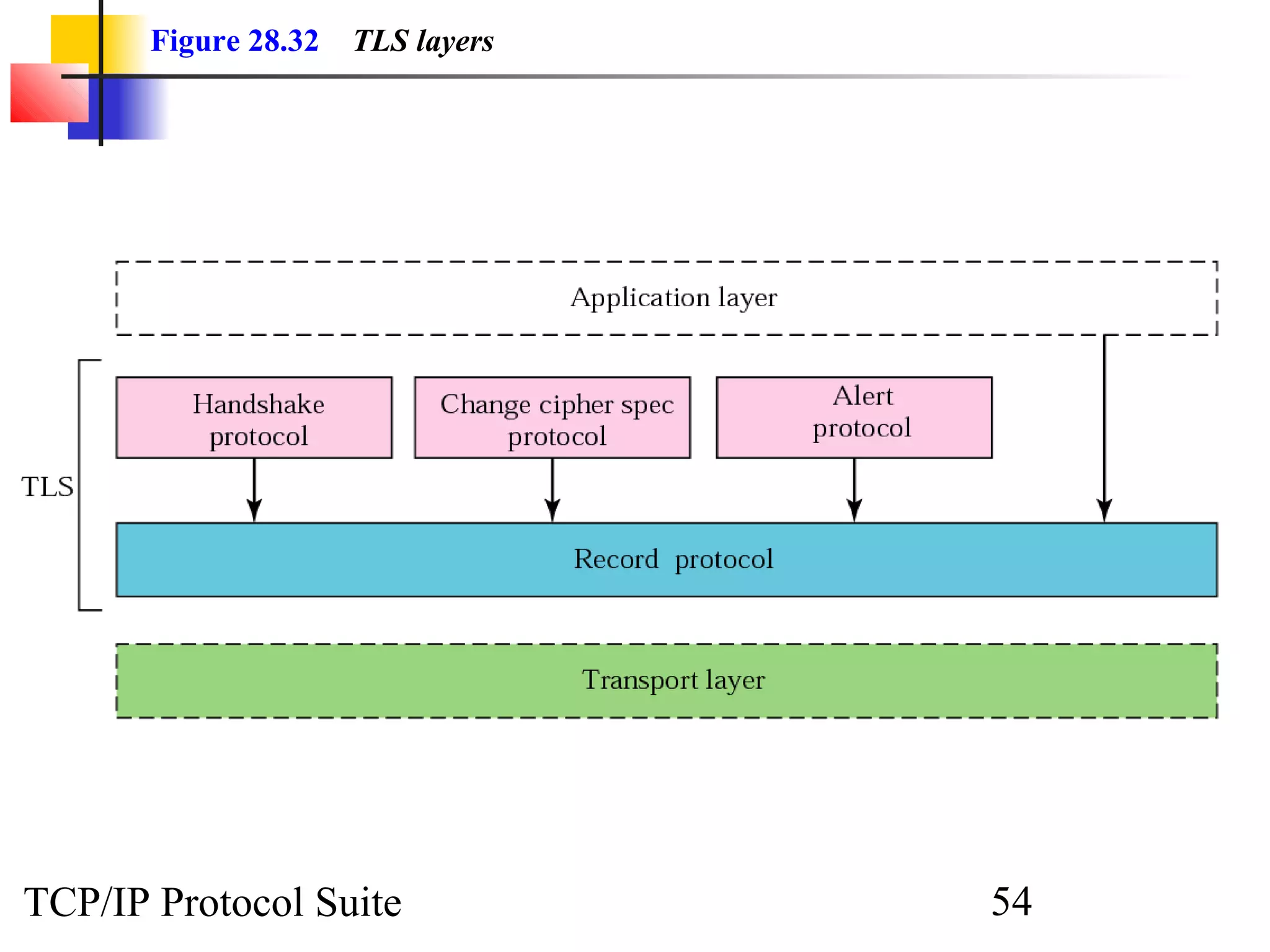 Figure 28.32 TLS layers 
TCP/IP Protocol Suite 54 
 