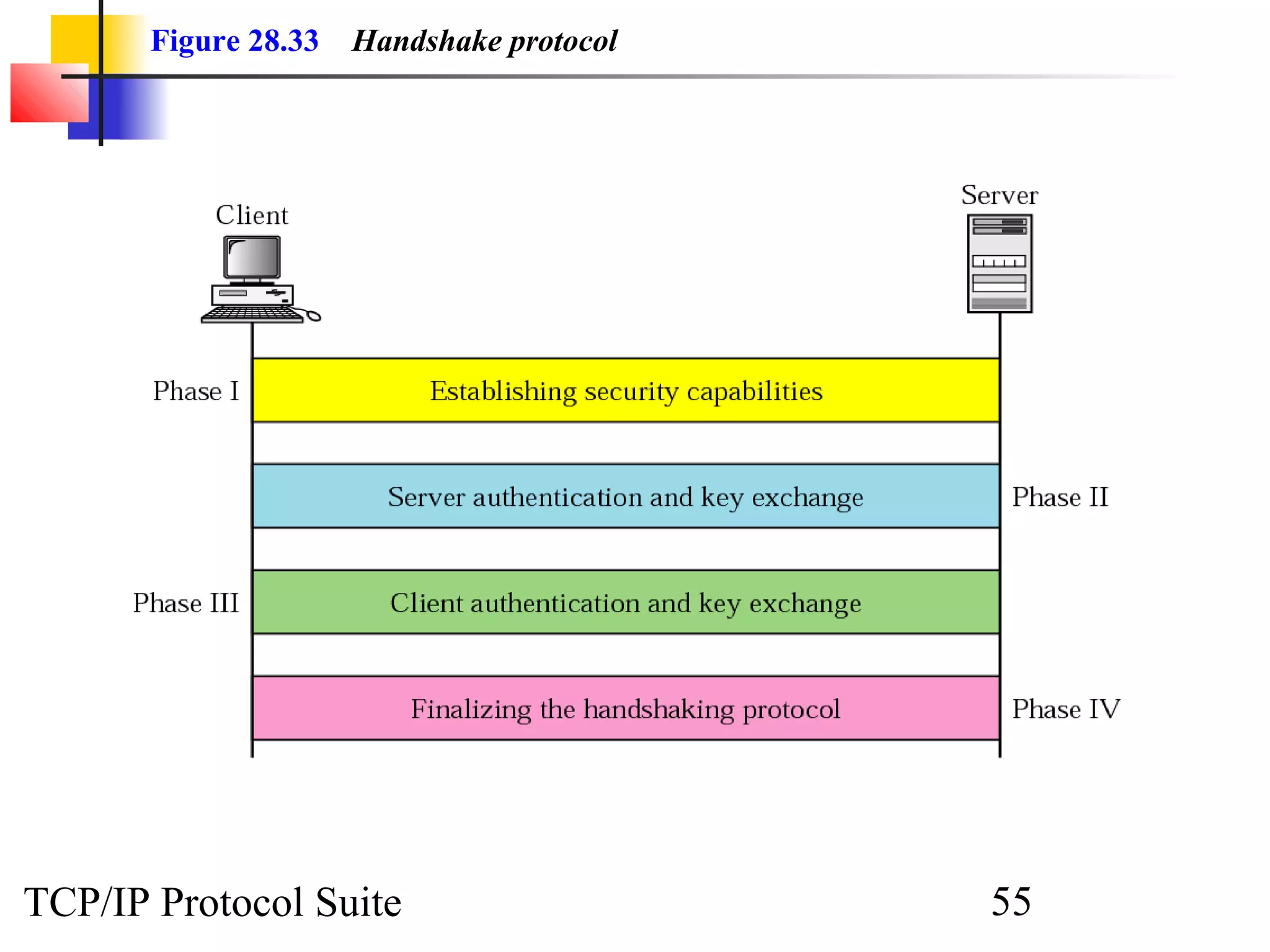 Figure 28.33 Handshake protocol 
TCP/IP Protocol Suite 55 
 