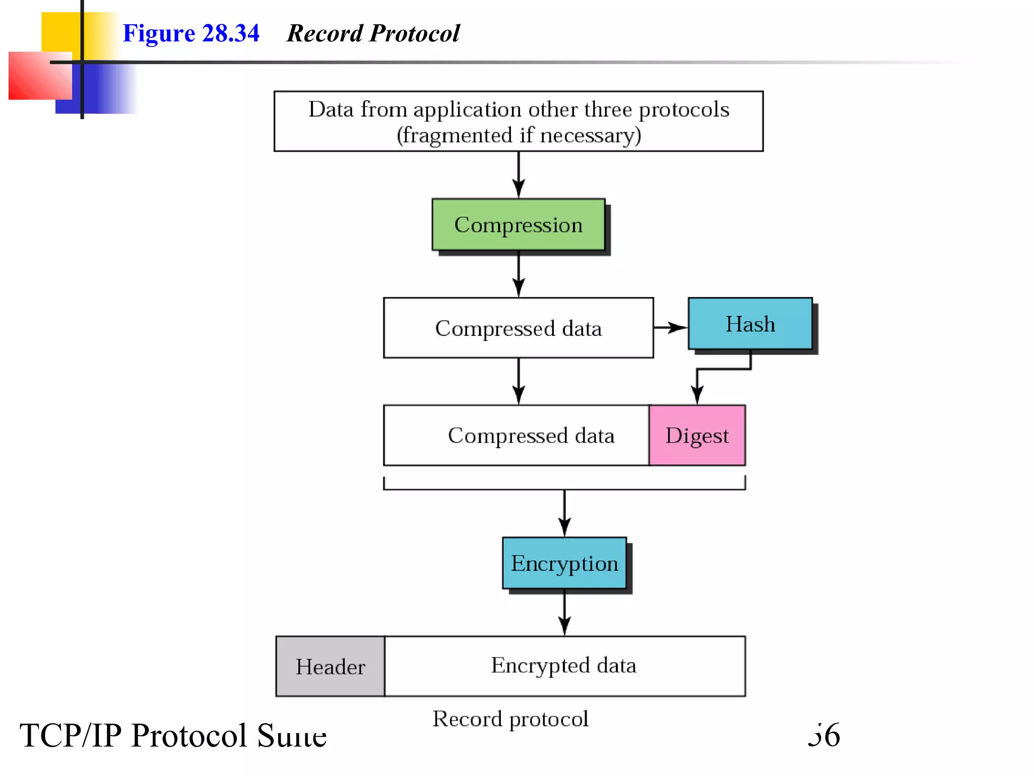 Figure 28.34 Record Protocol 
TCP/IP Protocol Suite 56 
 