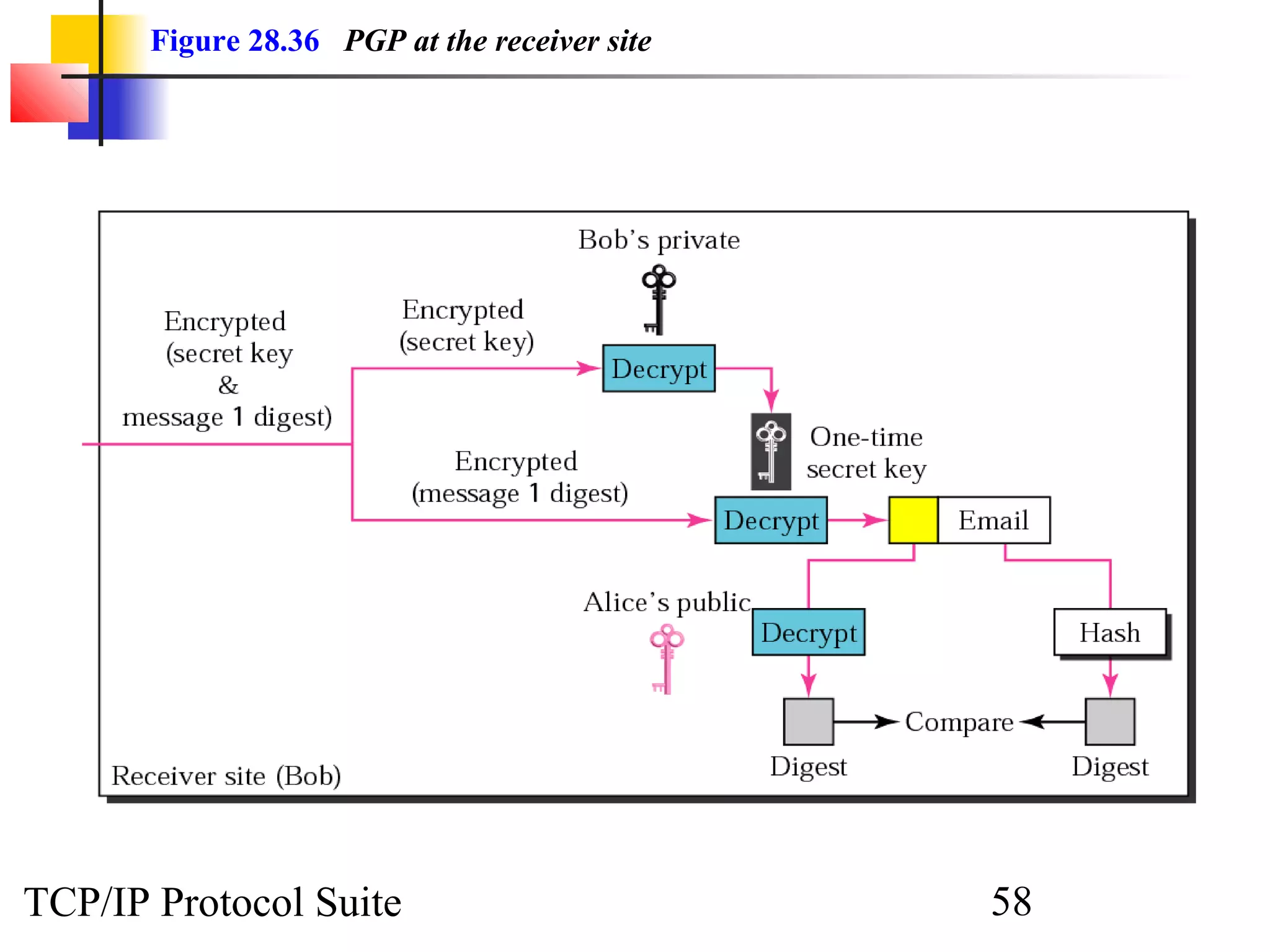 Figure 28.36 PGP at the receiver site 
TCP/IP Protocol Suite 58 
 