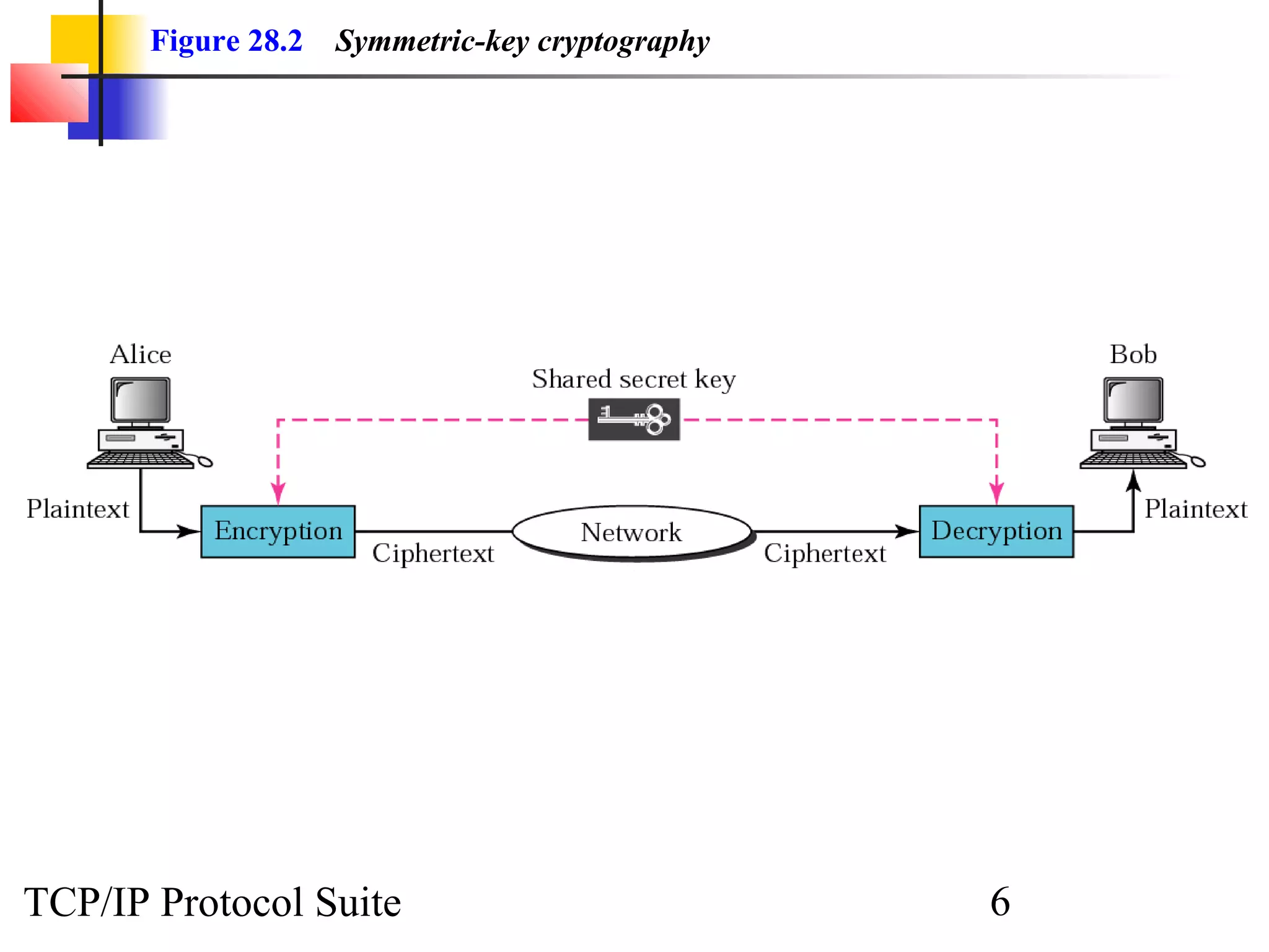 Figure 28.2 Symmetric-key cryptography 
TCP/IP Protocol Suite 6 
 