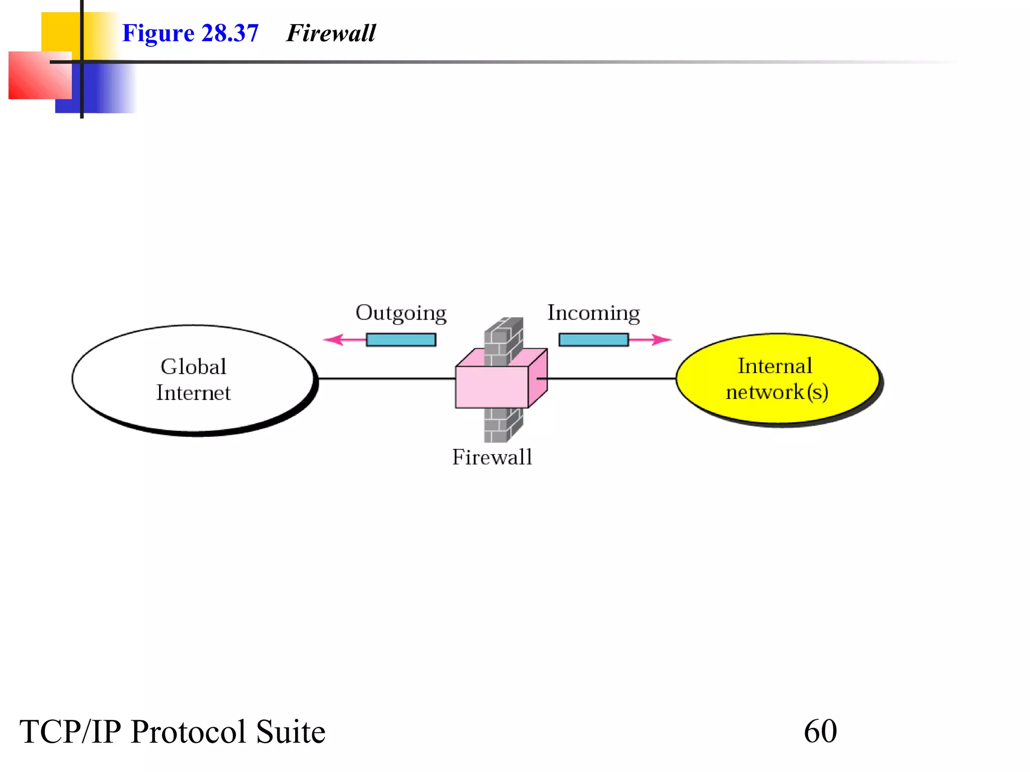 Figure 28.37 Firewall 
TCP/IP Protocol Suite 60 
 