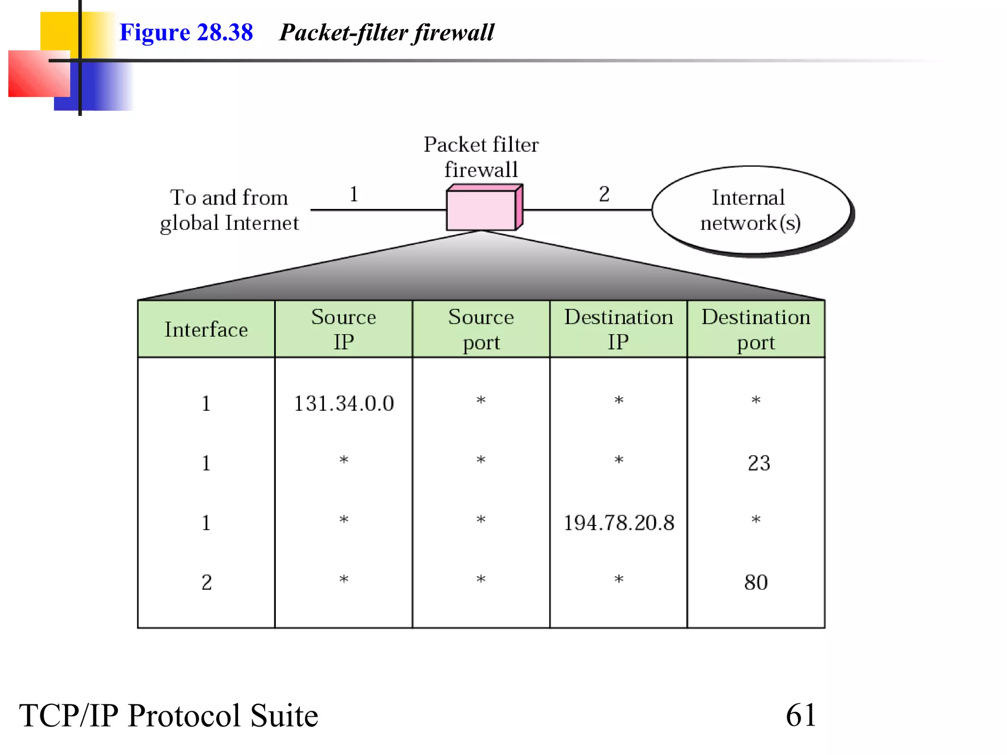 Figure 28.38 Packet-filter firewall 
TCP/IP Protocol Suite 61 
 