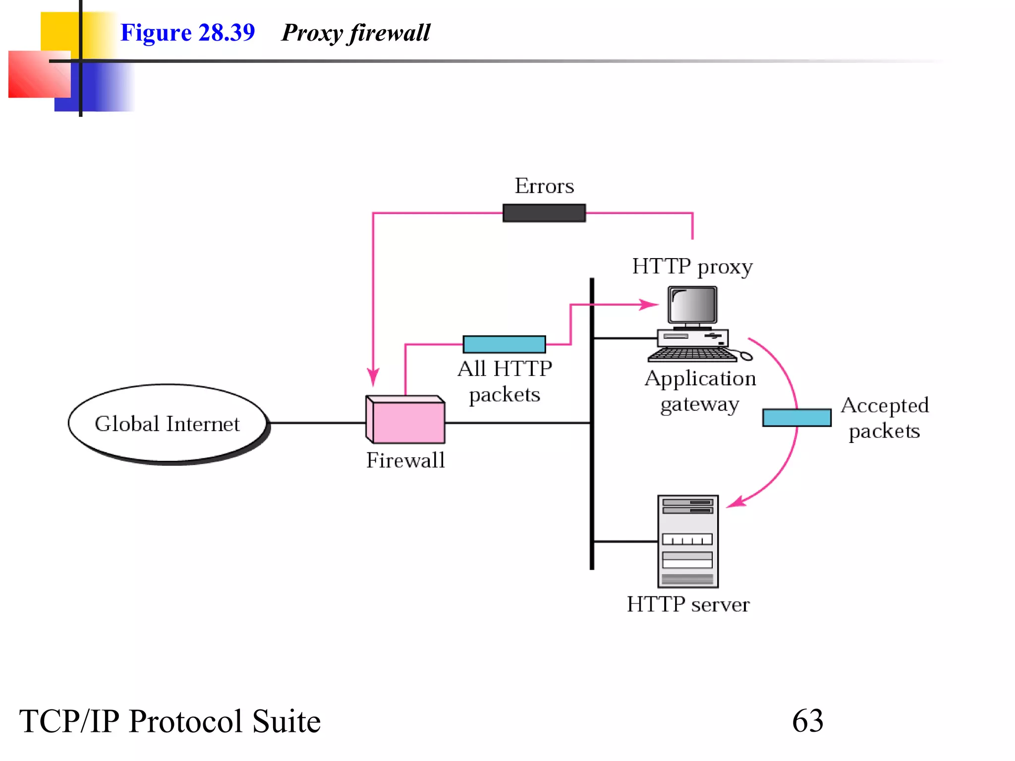 Figure 28.39 Proxy firewall 
TCP/IP Protocol Suite 63 
 
