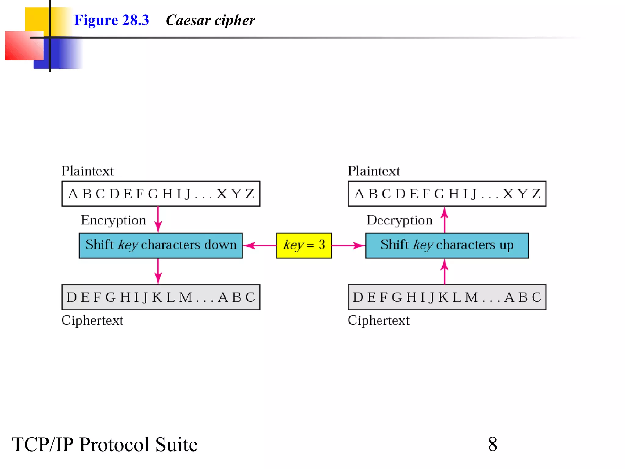 Figure 28.3 Caesar cipher 
TCP/IP Protocol Suite 8 
 
