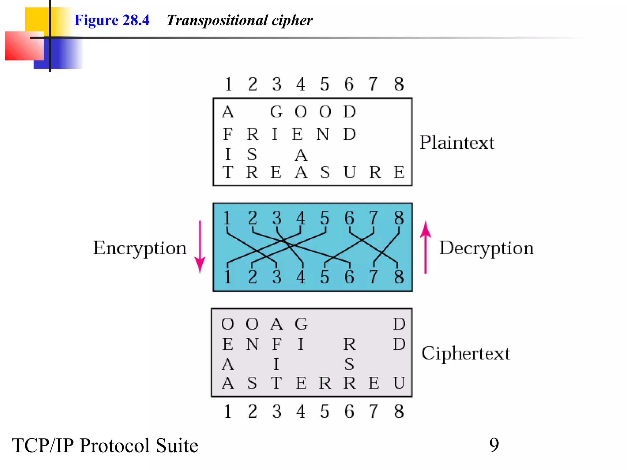 Figure 28.4 Transpositional cipher 
TCP/IP Protocol Suite 9 
 
