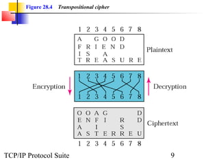 Transpositional Function Chap 28 security | PPT