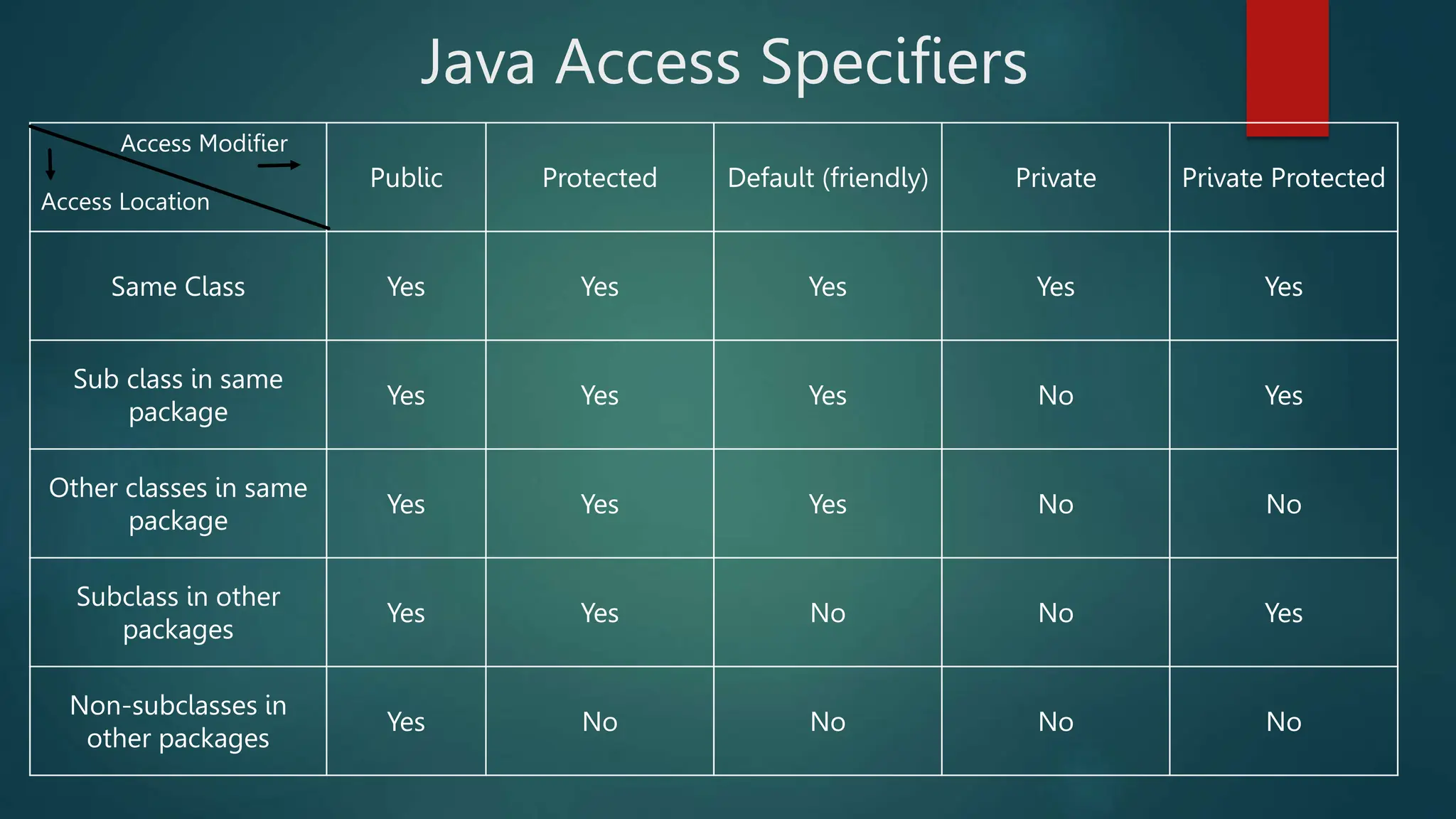 Java Access Specifiers
Access Modifier
Access Location
Public Protected Default (friendly) Private Private Protected
Same Class Yes Yes Yes Yes Yes
Sub class in same
package
Yes Yes Yes No Yes
Other classes in same
package
Yes Yes Yes No No
Subclass in other
packages
Yes Yes No No Yes
Non-subclasses in
other packages
Yes No No No No
 