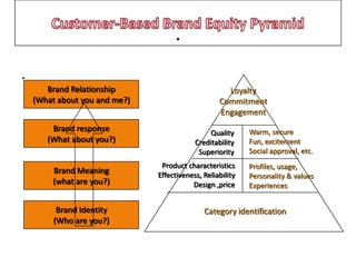 .
.
       Brand Relationship                            Loyalty
    (What about you and me?)                       Commitment
                                                   Engagement
        Brand response                          Quality     Warm, secure
       (What about you?)                   Creditability    Fun, excitement
                                            Superiority     Social approval, etc.
                                Product characteristics     Profiles, usage,
        Brand Meaning          Effectiveness, Reliability   Personality & values
        (what are you?)                   Design ,price     Experiences


          Brand Identity                      Category identification
         (Who are you?)
 