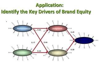 Application:
  .
Identify the Key Drivers of Brand Equity
  .
       Performance                        Judgment
                            0.65
                                                     0.49




                                                            Resonance
                     0.17          0.66



                                                     0.58
                            0.24
       Imagery                            Feelings
 