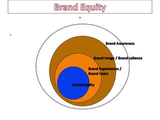 .
.
                      Brand Awareness


                Brand Image / Brand salience

    Awareness
           Brand Experiences /
           Brand Users

    Brand loyalty
 