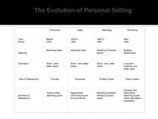 The Evolution of Personal Selling


                         Production             Sales               Marketing           Partnering



Time                  Before             1930 to               1960 to               After
Period                1930               1960                  1990                  1990


                      Marketing Sales    Marketing Sales       Satisfying Customer   Building
Objective                                                      Needs                 Relationship



Orientation           Short – term       Short – term seller   Short – term seller   Long-term
                      seller needs       needs                 needs                 customer and
                                                                                     seller need



Role of Salesperson       Provider           Persuader           Problem solver       Value creation




                                                                                     Creating new
                      Taking orders,     Aggressively          Marketing available   alternatives,
Activities of         delivering goods   convincing buyers     offering to buyers    matching buyers
Salesperson                              to buy products       needs                 needs with sellers
                                                                                     capabilities
 