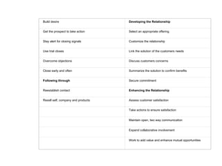 Build desire                        Developing the Relationship


Get the prospect to take action     Select an appropriate offering


Stay alert for closing signals      Customize the relationship


Use trial closes                    Link the solution of the customers needs


Overcome objections                 Discuss customers concerns


Close early and often               Summarize the solution to confirm benefits


Following through                   Secure commitment


Reestablish contact                 Enhancing the Relationship


Resell self, company and products   Assess customer satisfaction


                                    Take actions to ensure satisfaction


                                    Maintain open, two way communication


                                    Expand collaborative involvement


                                    Work to add value and enhance mutual opportunities
 