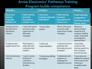 PHASE 1                                    PHASE 2                                      PHASE 3
Classroom             Field training       Classroom           Field training           Field training 
training              branches             training corporate  branches                 assigned to 
corporate             throughout           Melville,NY         throughout US            business group 
Melville, NY          US(two mos.)                             (three mos.)
                                                                                        (three mos.)
•Introduction to      • work with active   • arrow sales         •Work with active      •Based on
the electronics       accounts under       system                accounts under         demonstrated
distribution          supervision of                             supervision of sales   expertise and
industry.             field sales                                managers               company staffing
                      managers                                                          needs, associates
                                                                                        are assigned a
                                                                                        sales terittory
•Customer and         •Participate in      • roles and           • research account     • associates
supplier dynamics     sales calls with     responsibilities      potential and          continue with
                      customers and                              formulate account      training specific to
                      suplliers                                  strategies             their assigned
                                                                                        business groups
• technical product   • work in arrow      • intergroup selling • collaborate with      • associates are
training              facilities of        strategies           suppliers on            eligible for rewards
                      customer’s                                 strategies for         and incentives for
                      manufacturing                              assigned accounts      meeting or
                      facilities                                                        exceeding sales
                                                                                        goals
 