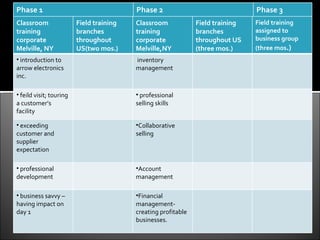 Phase 1                                    Phase 2                                 Phase 3
Classroom                Field training    Classroom             Field training    Field training 
training                 branches          training              branches          assigned to 
corporate                throughout        corporate             throughout US     business group 
Melville, NY             US(two mos.)      Melville,NY           (three mos.)      (three mos.)
• introduction to                          inventory
arrow electronics                          management
inc.

• feild visit; touring                     • professional
a customer’s                               selling skills
facility

• exceeding                                •Collaborative
customer and                               selling
supplier
expectation

• professional                             •Account
development                                management

• business savvy –                         •Financial
having impact on                           management-
day 1                                      creating profitable
                                           businesses.
 