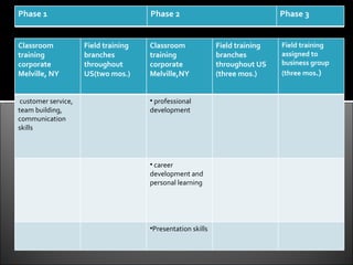 Phase 1                                Phase 2                                  Phase 3


Classroom            Field training    Classroom              Field training    Field training 
training             branches          training               branches          assigned to 
corporate            throughout        corporate              throughout US     business group 
Melville, NY         US(two mos.)      Melville,NY            (three mos.)      (three mos.)


 customer service,                     • professional
team building,                         development
communication
skills




                                       • career
                                       development and
                                       personal learning




                                       •Presentation skills
 