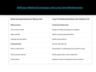 Market Exchange Selling Goal: Making a Sale   Long Term Relationship Selling Goal: Building Trust


Making Contact                                Initiating the Relationship


Find someone to listen                        Engage in strategic prospecting and qualifying


Make small talk                               Gather and study precall information


Ingratiate and build rapport                  Identify buying influence


Closing the Sale                              Plan the initial sales call


Deliver a sales pitch to:                     Demonstrate an understanding of the customer’s needs



Get the prospect attention                    Identify opportunities to build a relationship


Create interest                               Illustrate the value of a relationship with the customer
 