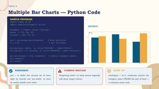 T O P I C 5
Multiple Bar Charts — Python Code
import numpy as np
import matplotlib.pyplot as plt
students = ['Aman','Bina','Chirag']
maths = [78, 88, 65]
science = [82, 74, 91]
pos = np.arange(len(students)) # base positions
w = 0.35 # bar thickness
plt.bar(pos, maths, w, color=‘#065A82', label='Maths')
plt.bar(pos + w, science, w, color=‘#F2A93B', label='Science')
plt.xticks(pos + w/2, students) # centre category labels
plt.legend()
plt.show()
REMEMBER
pos + w shifts the second set of bars
right by exactly one bar-width, so bars
sit neatly beside each other.
EXAM TIP
xticks(pos + w/2, students) centres the
category name UNDER the pair of bars —
a common exam trick.
COMMON MISTAKE
Forgetting label= in bar() means legend()
will show empty entries.
SAMPLE PROGRAM:
OUTPUT:
 