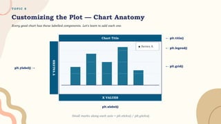 T O P I C 8
Customizing the Plot — Chart Anatomy
Every good chart has these labelled components. Let's learn to add each one.
Chart Title ← plt.title()
■ Series A
← plt.legend()
← plt.grid()
Y
VALUES
plt.ylabel() →
X VALUES
plt.xlabel()
Small marks along each axis = plt.xticks() / plt.yticks()
 