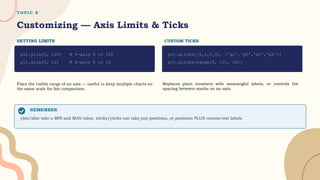 T O P I C 8
Customizing — Axis Limits & Ticks
SETTING LIMITS
plt.ylim(0, 100) # Y-axis 0 to 100
plt.xlim(0, 10) # X-axis 0 to 10
Fixes the visible range of an axis — useful to keep multiple charts on
the same scale for fair comparison.
CUSTOM TICKS
plt.xticks([0,1,2,3], ['Q1','Q2','Q3','Q4'])
plt.yticks(range(0, 101, 20))
Replaces plain numbers with meaningful labels, or controls the
spacing between marks on an axis.
REMEMBER
ylim/xlim take a MIN and MAX value. xticks/yticks can take just positions, or positions PLUS custom text labels.
 