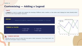 T O P I C 8
Customizing — Adding a Legend
COMMON MISTAKE
legend() only shows entries for plots that were given a label= parameter. If you forget label=, the
legend box will appear empty or missing.
Legend
A Legend in a chart is a guide that explains the meaning of different colors, markers, or line styles used, helping the viewer identify which
data series each visual element represents.
SYNTAX:
matplotlib.pyplot.legend(loc=PositionNumber or String)
COMMON loc VALUES
1 'upper right’ 2 ‘upper left’
3 'lower left’ 4 ‘lower right’
 