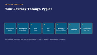 C H A P T E R O V E R V I E W
Your Journey Through Pyplot
1
Visualization
Basics
2
Pyplot Setup
& Methods
3
Line
Chart
4
Bar
Chart
5
Multiple &
Horizontal Bars
6
Histogram
7
Customizing
the Plot
We will build each chart type step-by-step: syntax → code → output → customization → practice.
 