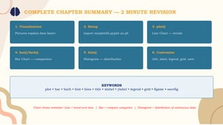 COMPLETE CHAPTER SUMMARY — 2 MINUTE REVISION
1. Visualization
Pictures explain data faster
2. Setup
import matplotlib.pyplot as plt
3. plot()
Line Chart — trends
4. bar()/barh()
Bar Chart — comparison
5. hist()
Histogram — distribution
6. Customize
title, label, legend, grid, save
MEMORY TRICK: "Very Simple Line Bars Have Colours" → Visualize, Setup, Line, Bar, Histogram, Customize
Chart choice reminder: Line = trend over time | Bar = compare categories | Histogram = distribution of continuous data
KEYWORDS
plot • bar • barh • hist • bins • title • xlabel • ylabel • legend • grid • figsize • savefig
 