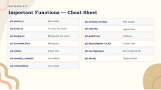 R E V I S I O N K I T
Important Functions — Cheat Sheet
plt.plot(x,y) Line chart
plt.bar(x,h) Vertical bar chart
plt.barh(y,w) Horizontal bar chart
plt.hist(data,bins) Histogram
plt.title(t) Chart title
plt.xlabel(t)/ylabel(t) Axis labels
plt.xlim()/ylim() Axis range
plt.xticks()/yticks() Axis marks
plt.legend() Legend box
plt.grid(True) Gridlines
plt.figure(figsize=(w,h)) Canvas size
plt.savefig(name) Save chart as file
plt.show() Display chart
 