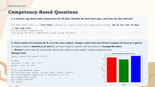 R E V I S I O N K I T
Competency-Based Questions
3. A weather app shows daily temperature for 30 days. Identify the best chart type, and write the key code line.
4. Given marks of 3 sections (A, B, C) in the same subject, design a chart that lets viewers compare all three at a glance.
The best chart type is a Line Chart, because it clearly shows how temperature changes day by day over 30 days.
Key code line:
plt.plot(days, temperature)
This plots the daily temperature trend across the month.
To compare marks of Sections A, B, and C in the same subject at a glance, the best choice is a Grouped Bar Chart.
Reason: It places bars for each section side-by-side under the same subject, making comparison easy.
Example Code:
import matplotlib.pyplot as plt
# Data
sections = ['A', 'B', 'C']
marks = [85, 78, 90]
# Plot grouped bar chart
plt.bar(sections, marks, color=['red','green','blue'])
plt.title("Marks Comparison of Sections A, B, C")
plt.xlabel("Sections")
plt.ylabel("Marks")
plt.show()
 