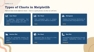 T O P I C 2 . 3
Types of Charts in Matplotlib
Different data needs different charts — here is a quick preview of what we will learn.
Line Chart
A graphical representation that
connects data points with lines to
show trends or changes over time.
plot()
Bar Chart
Uses rectangular bars to compare
quantities across different categories.
bar()
Histogram
Displays the frequency distribution of
continuous data using adjacent bars.
hist()
Scatter Plot
Shows the relationship between two
variables using dots on a coordinate
plane.
scatter()
Pie Chart
Represents data as slices of a circle,
illustrating parts of a whole.
pie()
Box Plot
Summarizes data distribution through
quartiles, highlighting median and
outliers.
boxplot()
 