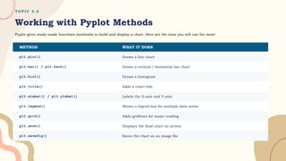 T O P I C 2 . 2
Working with Pyplot Methods
Pyplot gives ready-made functions (methods) to build and display a chart. Here are the ones you will use the most:
METHOD WHAT IT DOES
plt.plot() Draws a line chart
plt.bar() / plt.barh() Draws a vertical / horizontal bar chart
plt.hist() Draws a histogram
plt.title() Adds a chart title
plt.xlabel() / plt.ylabel() Labels the X-axis and Y-axis
plt.legend() Shows a legend box for multiple data series
plt.grid() Adds gridlines for easier reading
plt.show() Displays the final chart on screen
plt.savefig() Saves the chart as an image file
 