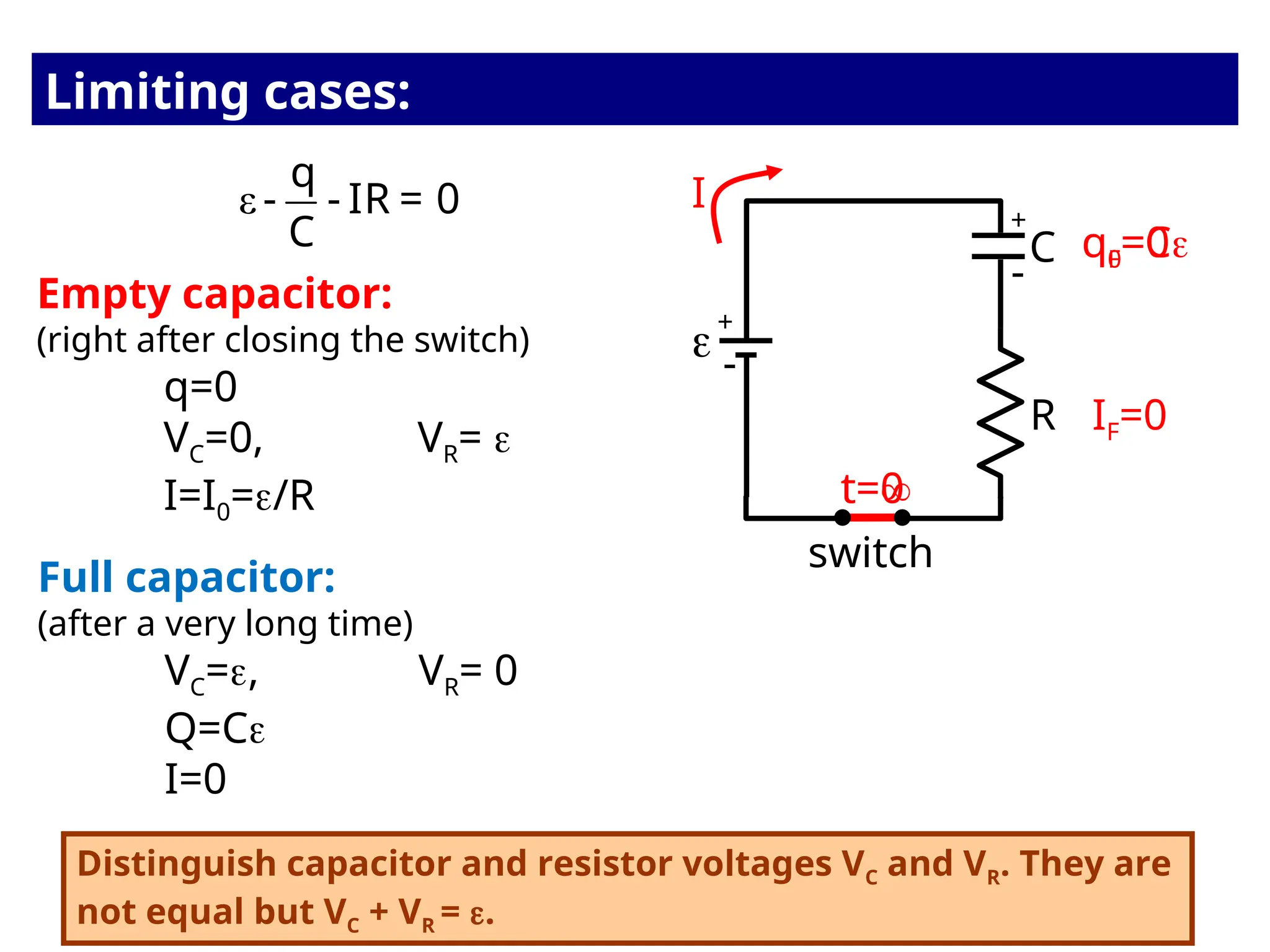 Empty capacitor:
(right after closing the switch)
q=0
VC=0, VR= 
I=I0=/R

R
switch
C
Full capacitor:
(after a very long time)
VC=, VR= 0
Q=C
I=0
I
ε
q
- - IR = 0
C
-
-
+
+
q0=0
t=0
qF=C
t=
IF=0
Distinguish capacitor and resistor voltages VC and VR. They are
not equal but VC + VR = .
Limiting cases:
 