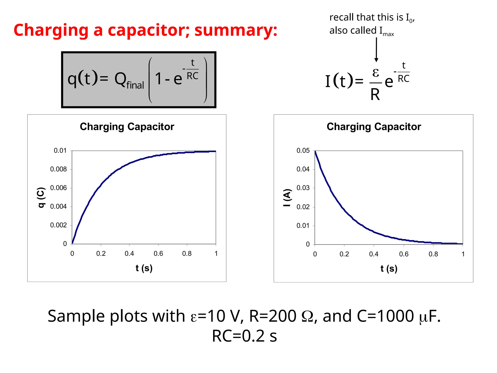 Charging a capacitor; summary:
 
 
 
 
t
-
RC
final
q t = Q 1- e  
ε t
-
RC
I t = e
R
Charging Capacitor
0
0.002
0.004
0.006
0.008
0.01
0 0.2 0.4 0.6 0.8 1
t (s)
q
(C)
Charging Capacitor
0
0.01
0.02
0.03
0.04
0.05
0 0.2 0.4 0.6 0.8 1
t (s)
I
(A)
Sample plots with =10 V, R=200 , and C=1000 F.
RC=0.2 s
recall that this is I0,
also called Imax
 