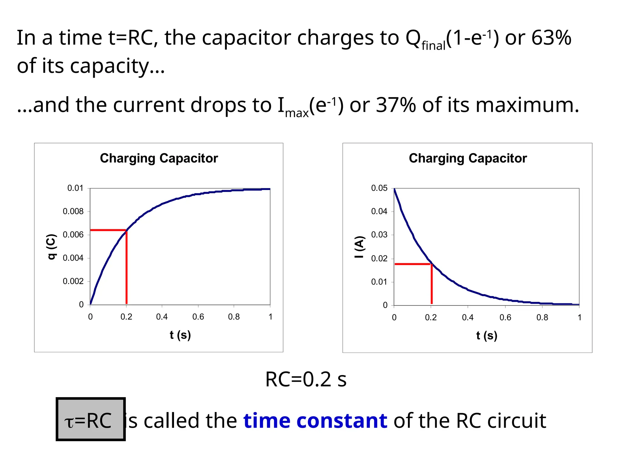 In a time t=RC, the capacitor charges to Qfinal(1-e-1
) or 63%
of its capacity…
Charging Capacitor
0
0.002
0.004
0.006
0.008
0.01
0 0.2 0.4 0.6 0.8 1
t (s)
q
(C)
Charging Capacitor
0
0.01
0.02
0.03
0.04
0.05
0 0.2 0.4 0.6 0.8 1
t (s)
I
(A)
RC=0.2 s
…and the current drops to Imax(e-1
) or 37% of its maximum.
=RC is called the time constant of the RC circuit
 