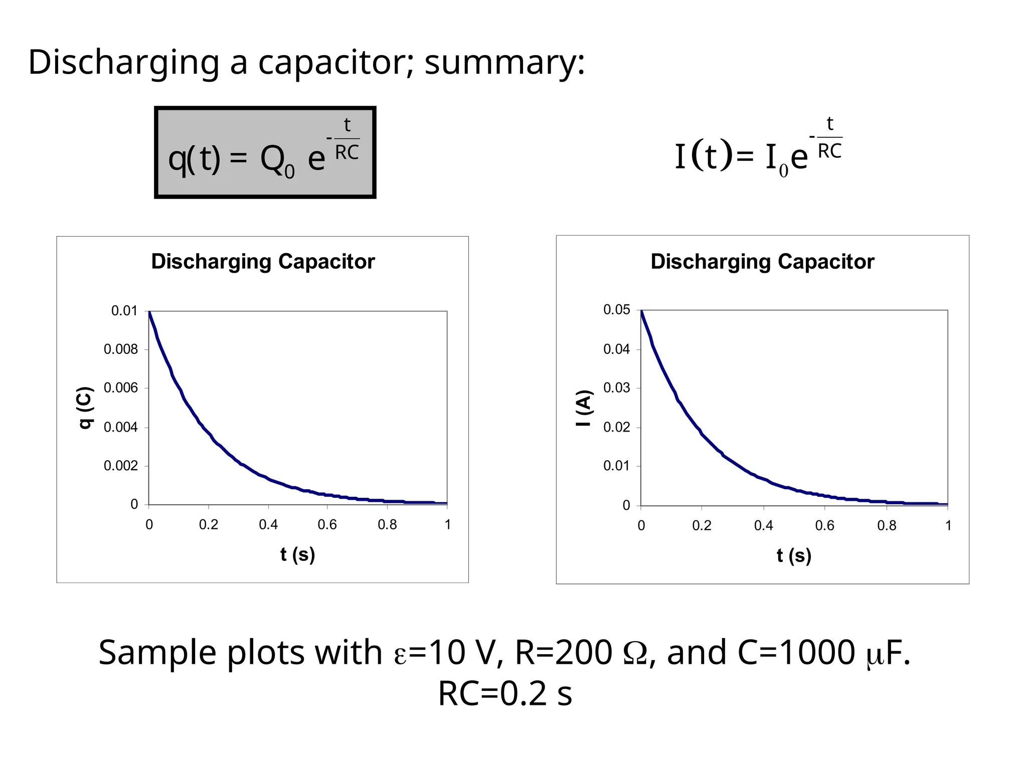Discharging a capacitor; summary:
  0
t
-
RC
I t = I e
Sample plots with =10 V, R=200 , and C=1000 F.
RC=0.2 s
t
-
RC
0
q(t) = Q e
Discharging Capacitor
0
0.002
0.004
0.006
0.008
0.01
0 0.2 0.4 0.6 0.8 1
t (s)
q
(C)
Discharging Capacitor
0
0.01
0.02
0.03
0.04
0.05
0 0.2 0.4 0.6 0.8 1
t (s)
I
(A)
 