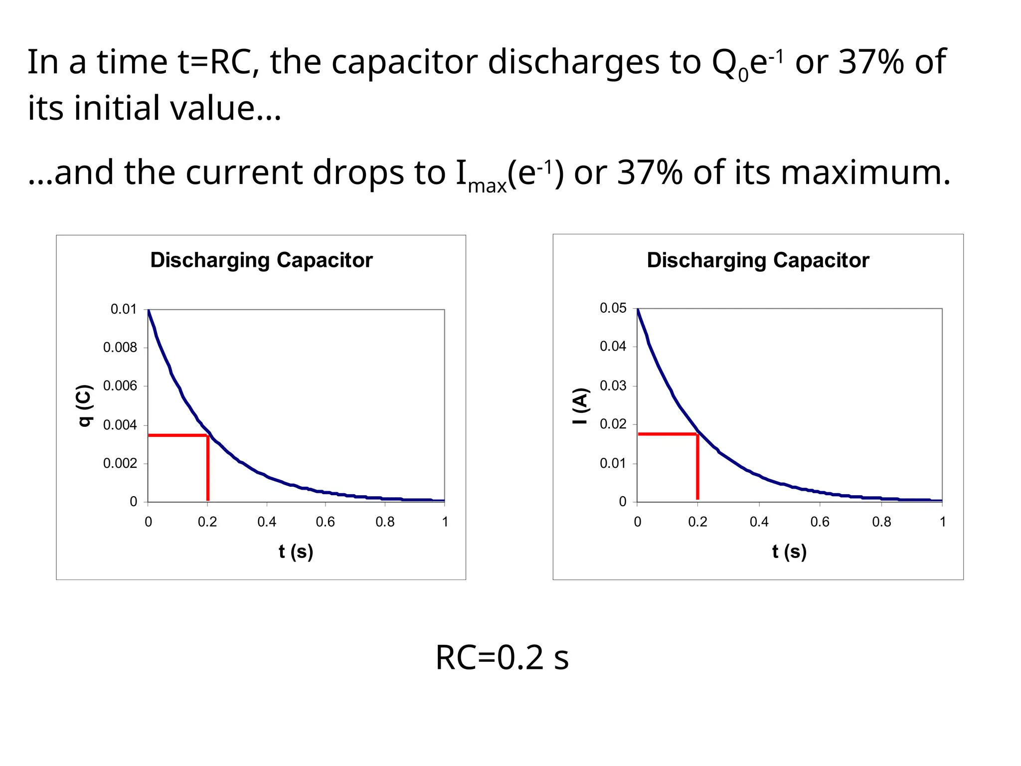 Discharging Capacitor
0
0.01
0.02
0.03
0.04
0.05
0 0.2 0.4 0.6 0.8 1
t (s)
I
(A)
Discharging Capacitor
0
0.002
0.004
0.006
0.008
0.01
0 0.2 0.4 0.6 0.8 1
t (s)
q
(C)
In a time t=RC, the capacitor discharges to Q0e-1
or 37% of
its initial value…
RC=0.2 s
…and the current drops to Imax(e-1
) or 37% of its maximum.
 