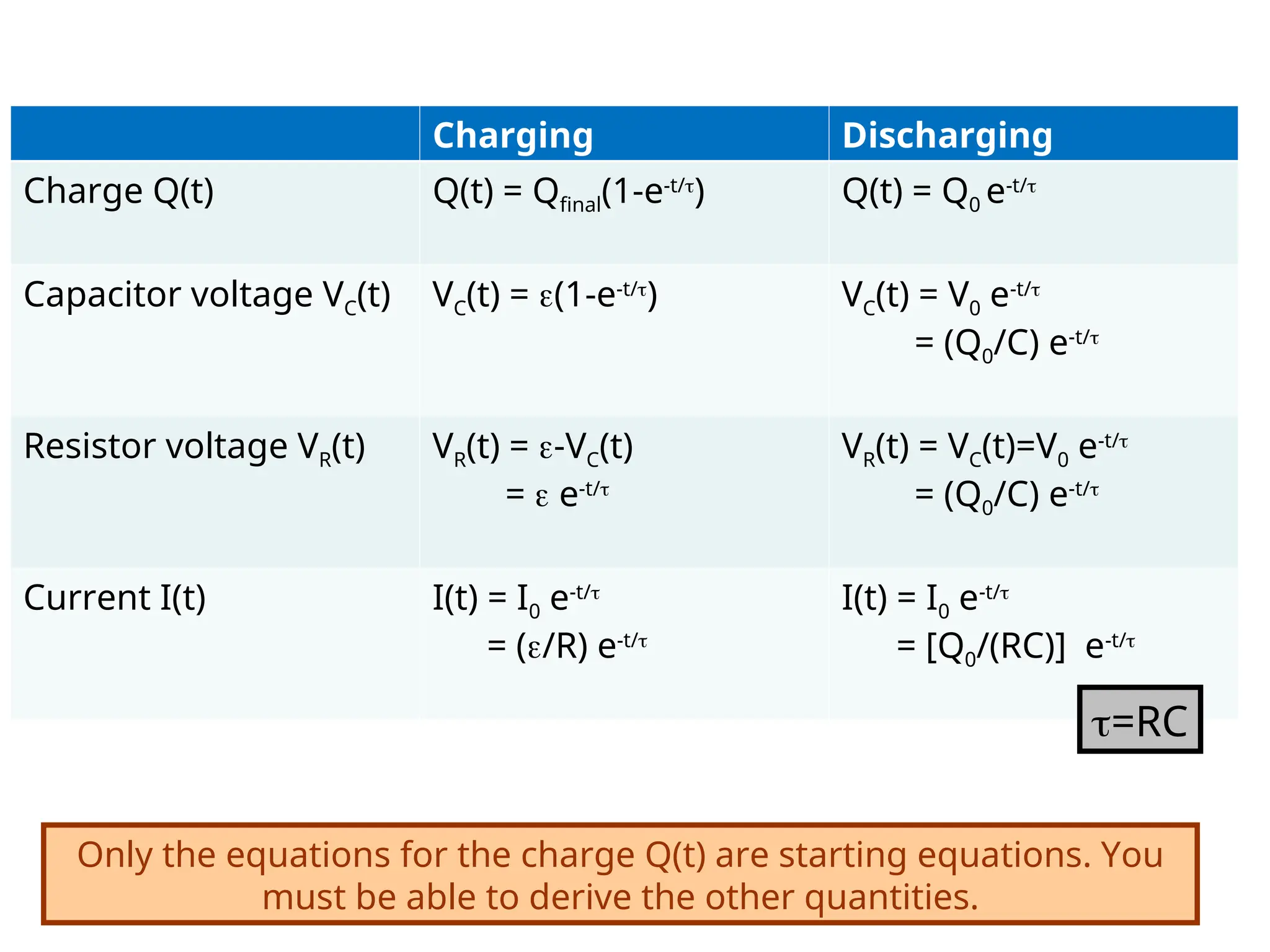 Charging Discharging
Charge Q(t) Q(t) = Qfinal(1-e-t/
) Q(t) = Q0 e-t/
Capacitor voltage VC(t) VC(t) = (1-e-t/
) VC(t) = V0 e-t/
= (Q0/C) e-t/
Resistor voltage VR(t) VR(t) = -VC(t)
=  e-t/
VR(t) = VC(t)=V0 e-t/
= (Q0/C) e-t/
Current I(t) I(t) = I0 e-t/
= (/R) e-t/
I(t) = I0 e-t/
= [Q0/(RC)] e-t/
Only the equations for the charge Q(t) are starting equations. You
must be able to derive the other quantities.
=RC
 