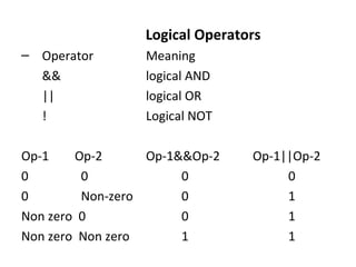 Logical Operators
– Operator Meaning
&& logical AND
|| logical OR
! Logical NOT
Op-1 Op-2 Op-1&&Op-2 Op-1||Op-2
0 0 0 0
0 Non-zero 0 1
Non zero 0 0 1
Non zero Non zero 1 1
 
