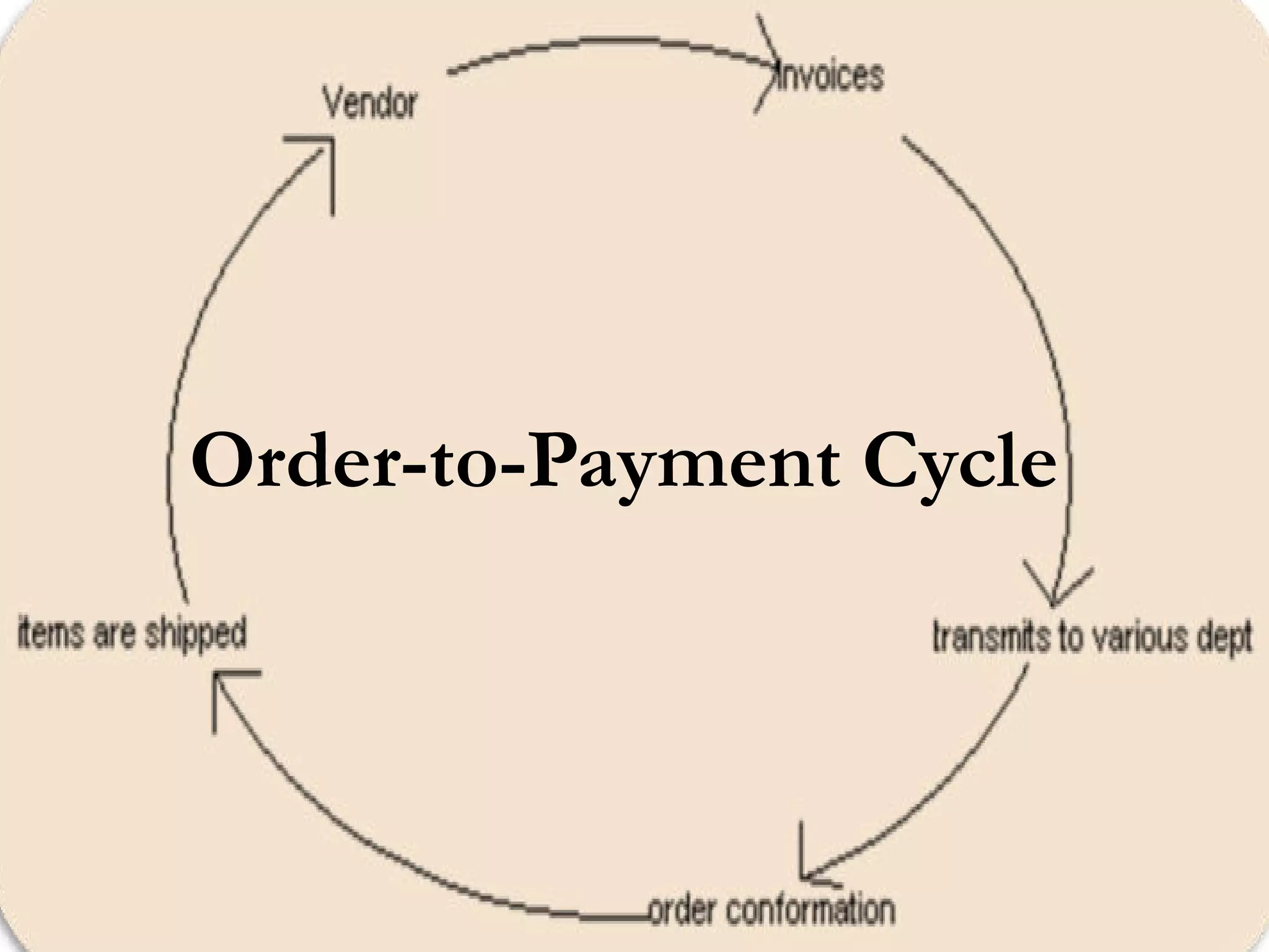 Order-to-Payment Cycle
 