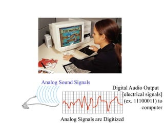 Digital Audio Output
[electrical signals]
(ex. 11100011) to
computer
Analog Sound Signals
Analog Signals are Digitized
 