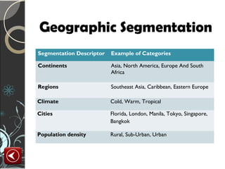 Geographic Segmentation
Segmentation Descriptor   Example of Categories

Continents                Asia, North America, Europe And South
                          Africa

Regions                   Southeast Asia, Caribbean, Eastern Europe

Climate                   Cold, Warm, Tropical

Cities                    Florida, London, Manila, Tokyo, Singapore,
                          Bangkok

Population density        Rural, Sub-Urban, Urban
 
